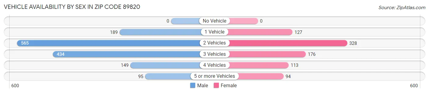 Vehicle Availability by Sex in Zip Code 89820