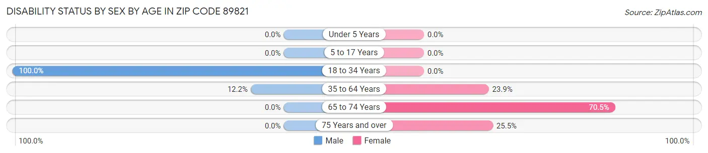 Disability Status by Sex by Age in Zip Code 89821