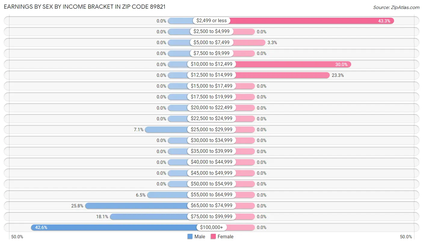 Earnings by Sex by Income Bracket in Zip Code 89821