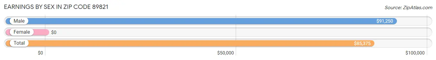 Earnings by Sex in Zip Code 89821