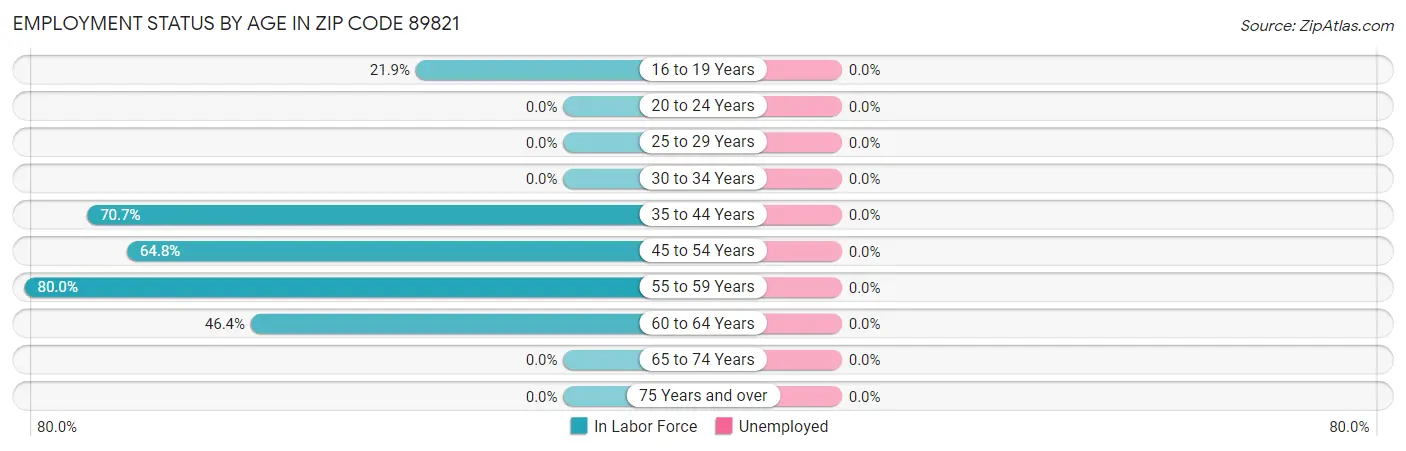 Employment Status by Age in Zip Code 89821