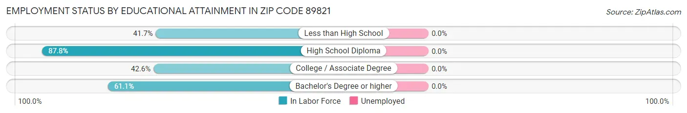 Employment Status by Educational Attainment in Zip Code 89821