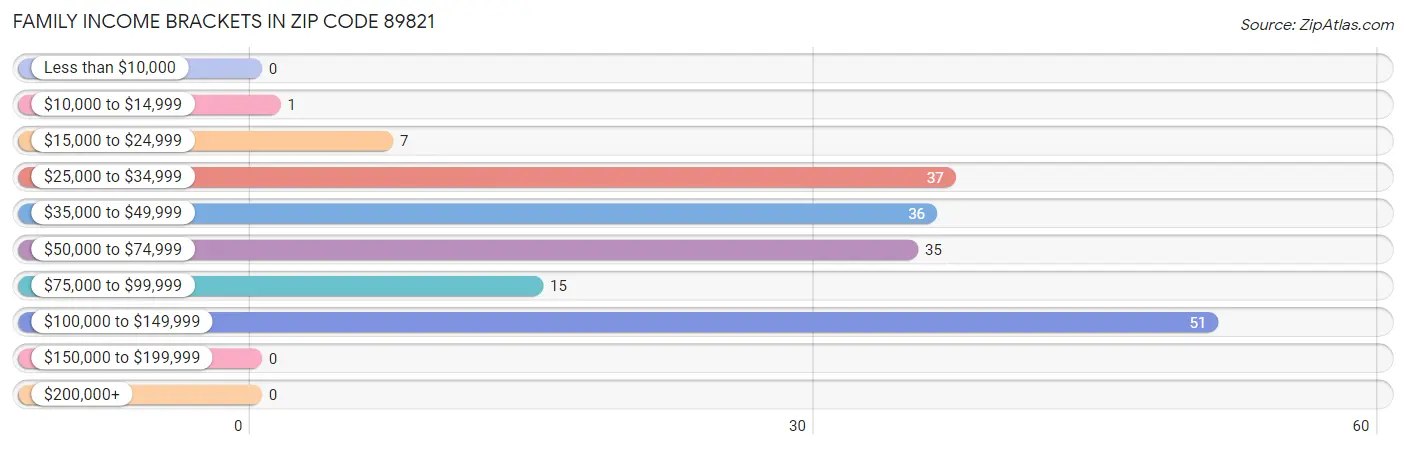 Family Income Brackets in Zip Code 89821