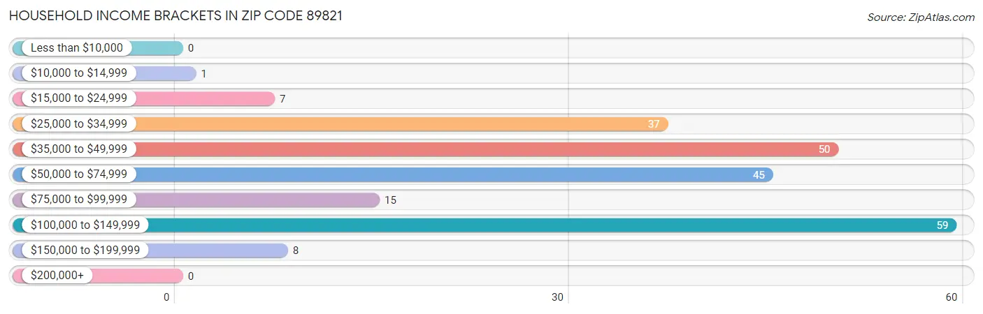 Household Income Brackets in Zip Code 89821