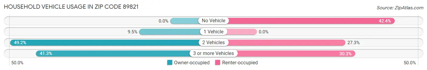 Household Vehicle Usage in Zip Code 89821