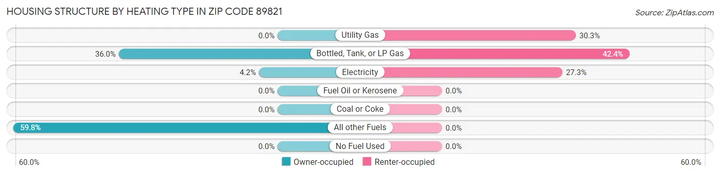 Housing Structure by Heating Type in Zip Code 89821