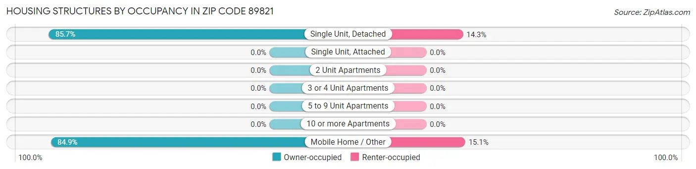 Housing Structures by Occupancy in Zip Code 89821