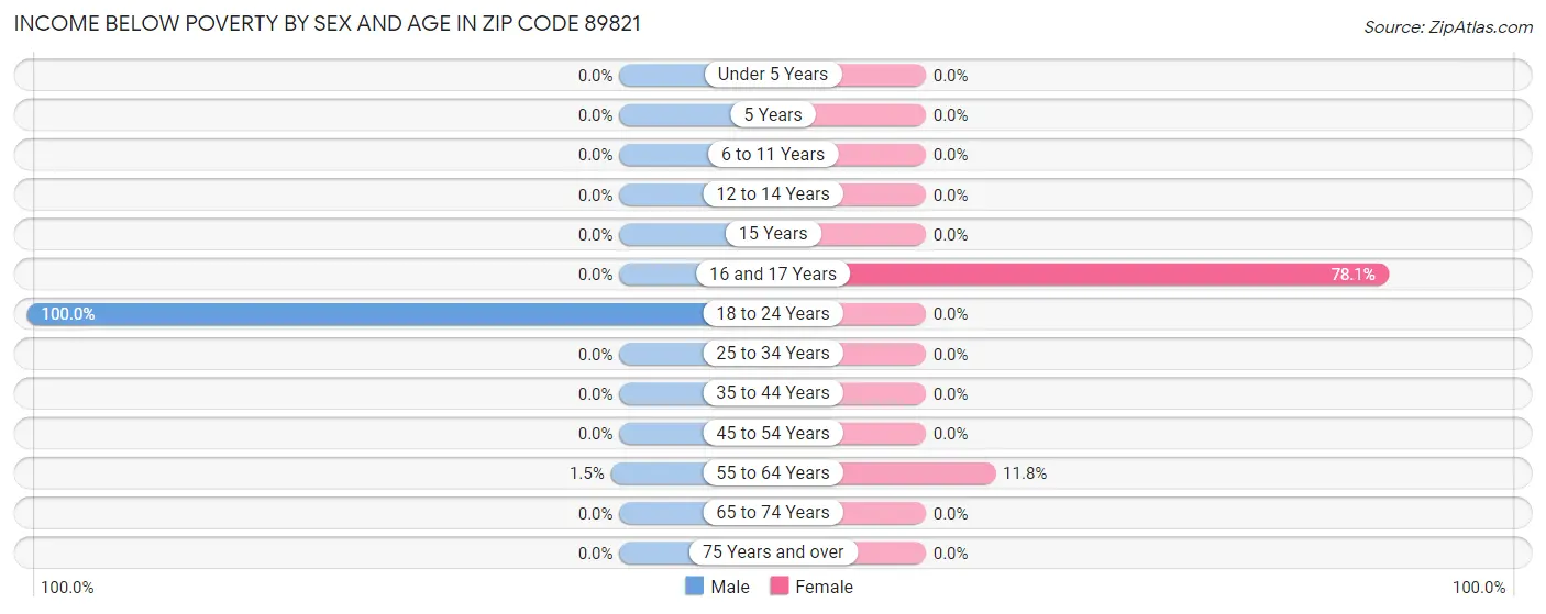 Income Below Poverty by Sex and Age in Zip Code 89821