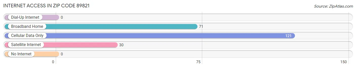 Internet Access in Zip Code 89821
