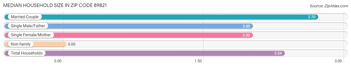 Median Household Size in Zip Code 89821