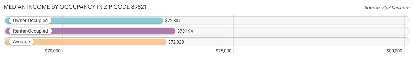 Median Income by Occupancy in Zip Code 89821