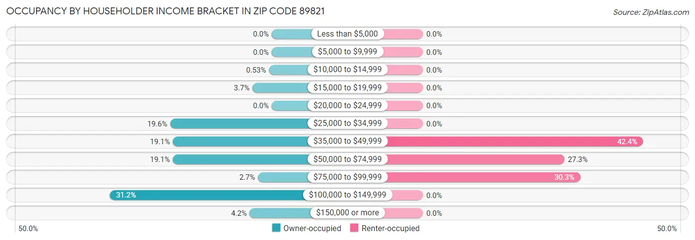 Occupancy by Householder Income Bracket in Zip Code 89821