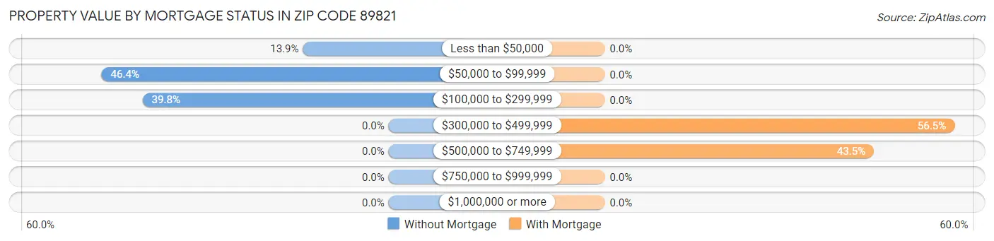 Property Value by Mortgage Status in Zip Code 89821