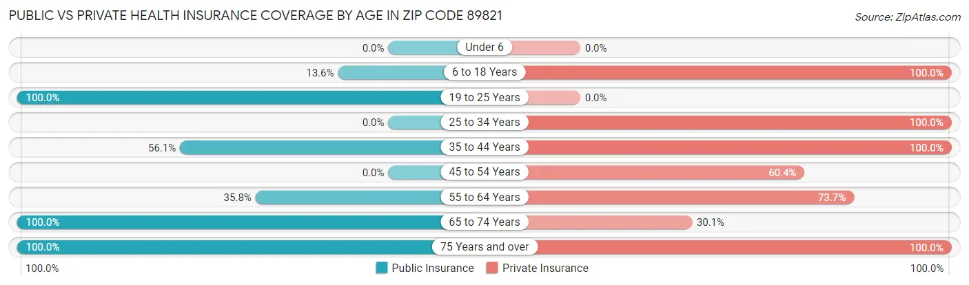 Public vs Private Health Insurance Coverage by Age in Zip Code 89821