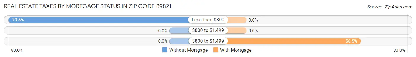 Real Estate Taxes by Mortgage Status in Zip Code 89821