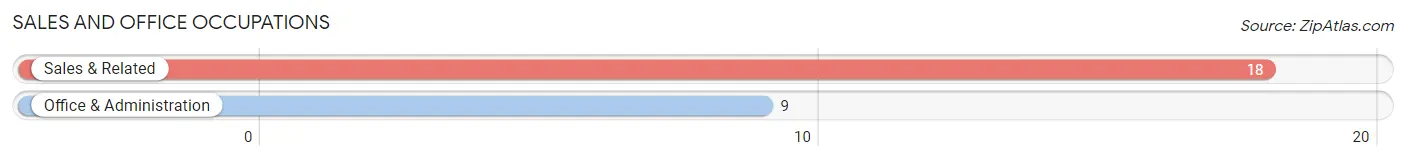 Sales and Office Occupations in Zip Code 89821