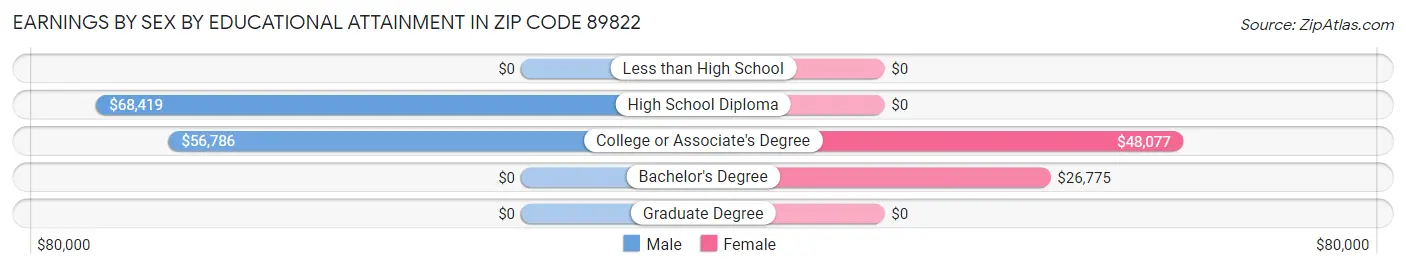 Earnings by Sex by Educational Attainment in Zip Code 89822