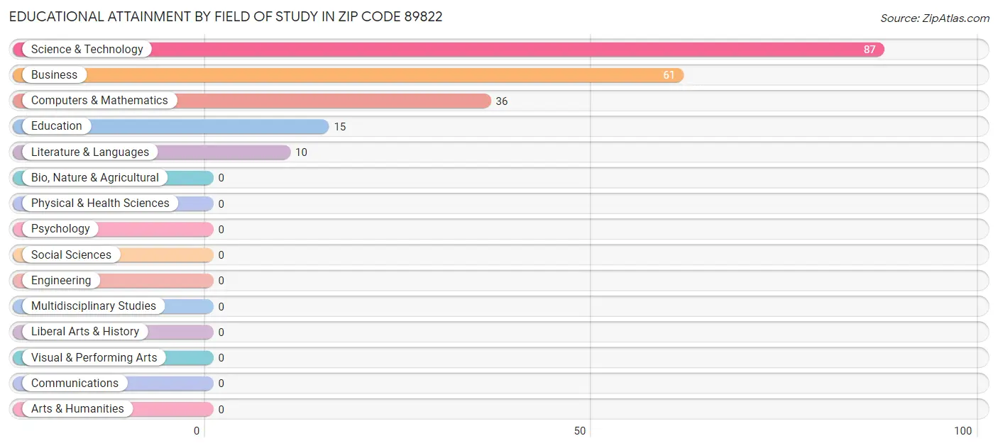 Educational Attainment by Field of Study in Zip Code 89822