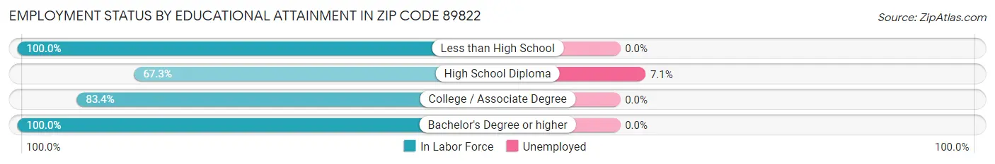 Employment Status by Educational Attainment in Zip Code 89822