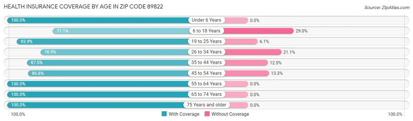 Health Insurance Coverage by Age in Zip Code 89822