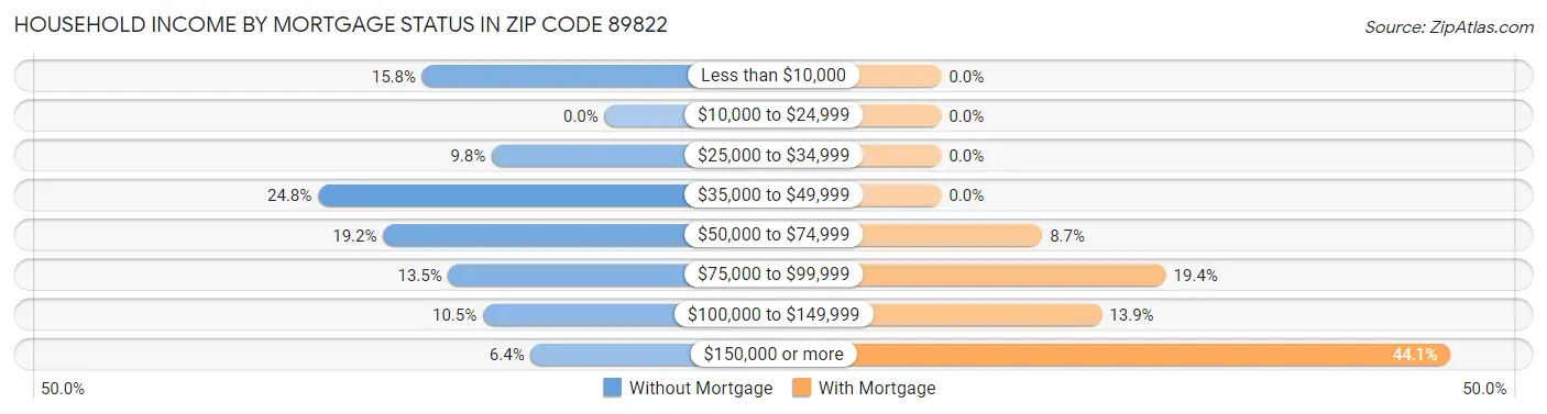 Household Income by Mortgage Status in Zip Code 89822