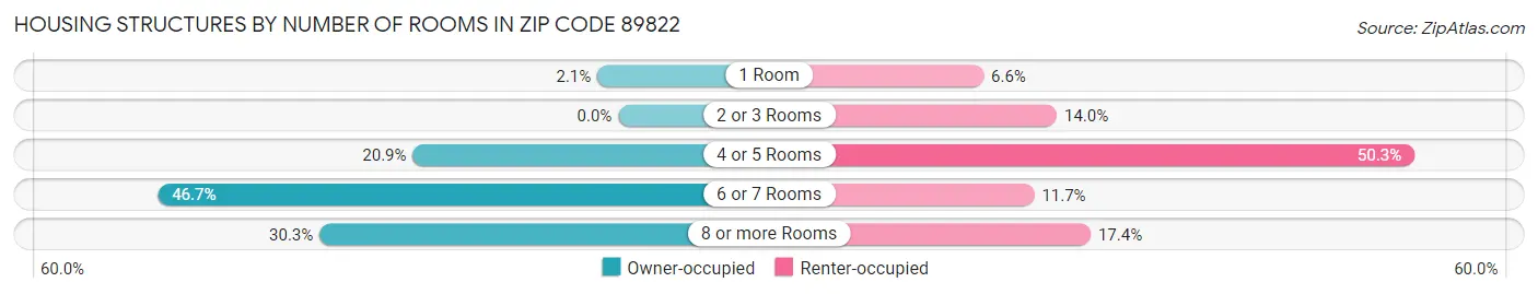 Housing Structures by Number of Rooms in Zip Code 89822