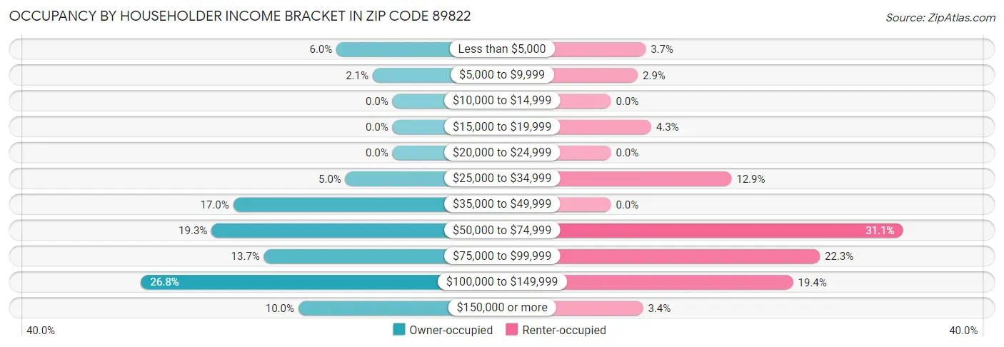 Occupancy by Householder Income Bracket in Zip Code 89822
