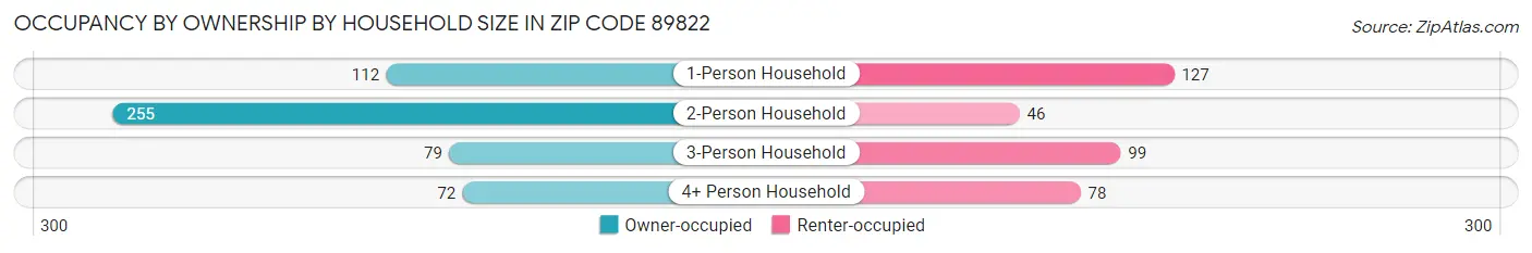 Occupancy by Ownership by Household Size in Zip Code 89822