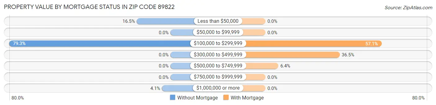 Property Value by Mortgage Status in Zip Code 89822