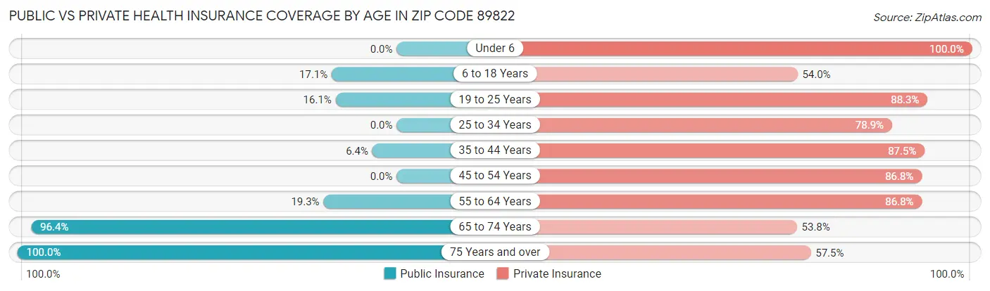 Public vs Private Health Insurance Coverage by Age in Zip Code 89822