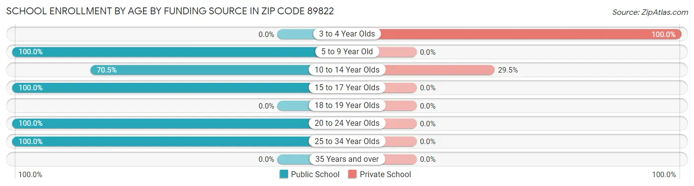 School Enrollment by Age by Funding Source in Zip Code 89822