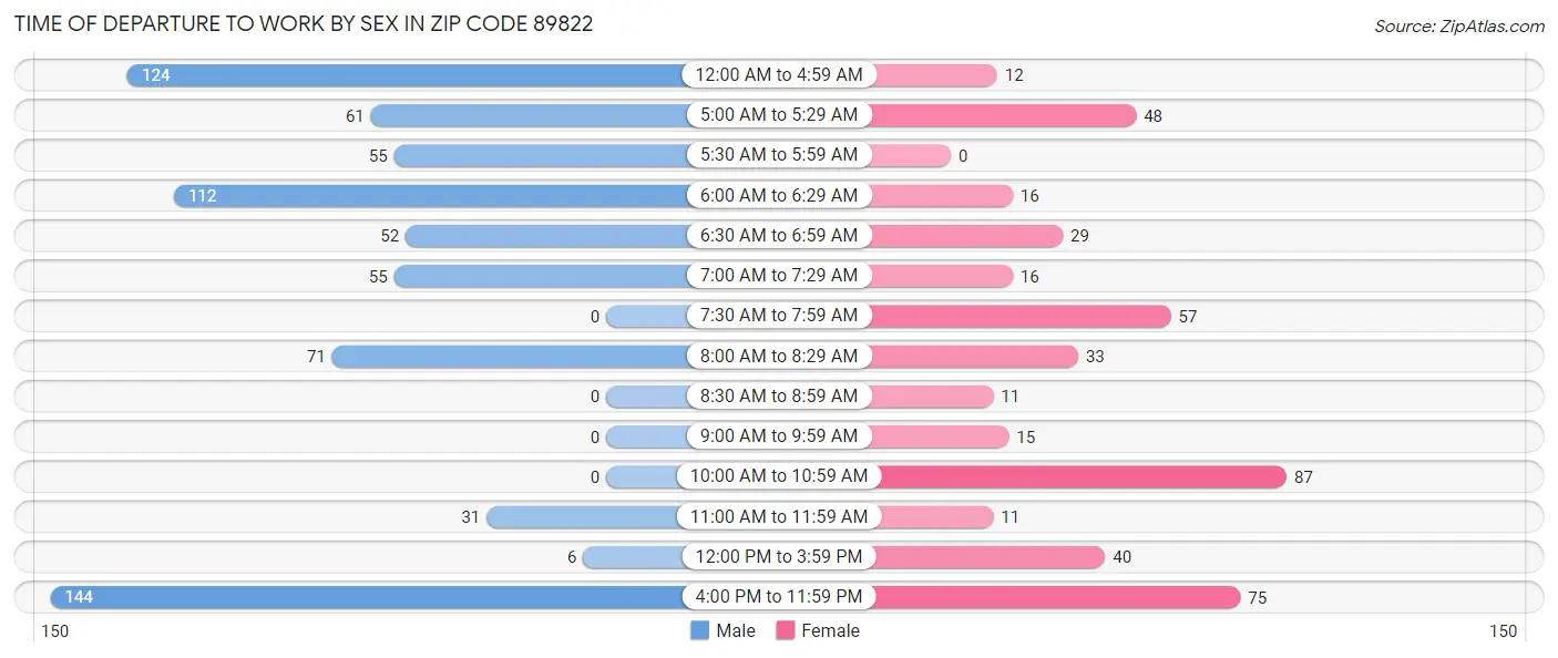 Time of Departure to Work by Sex in Zip Code 89822