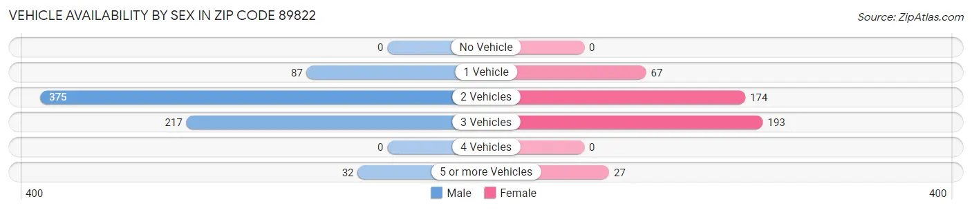 Vehicle Availability by Sex in Zip Code 89822