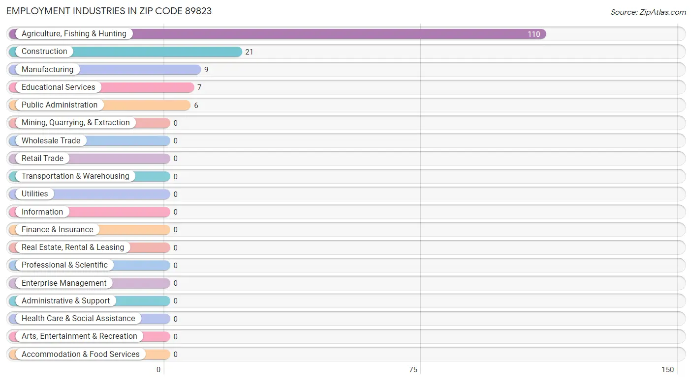 Employment Industries in Zip Code 89823