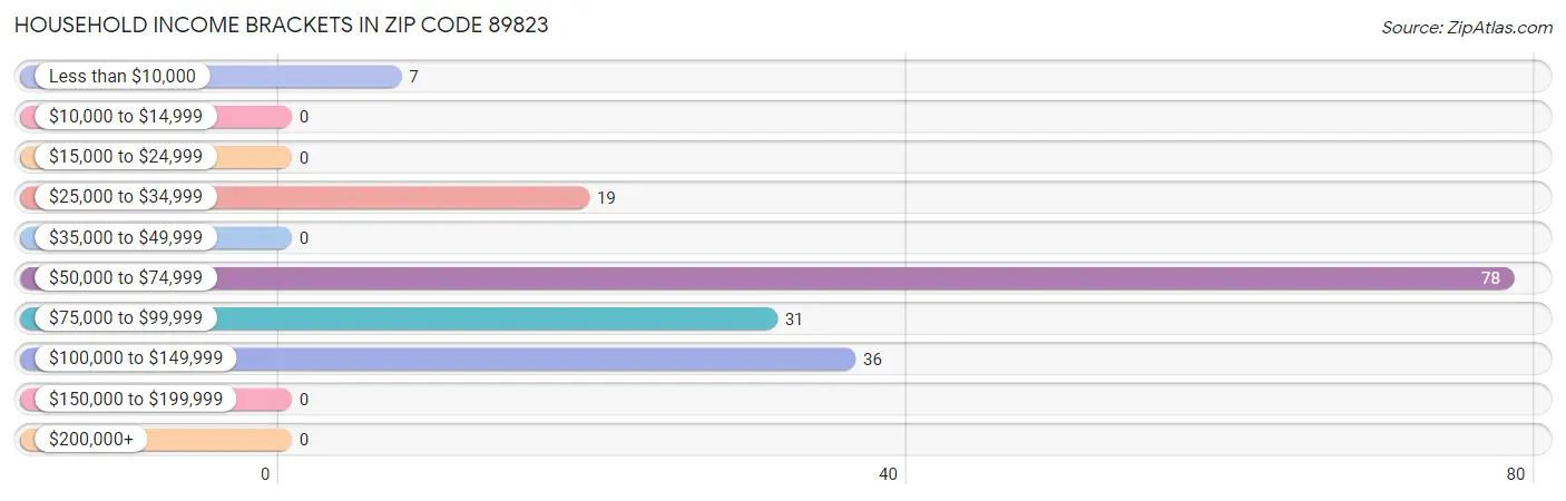 Household Income Brackets in Zip Code 89823