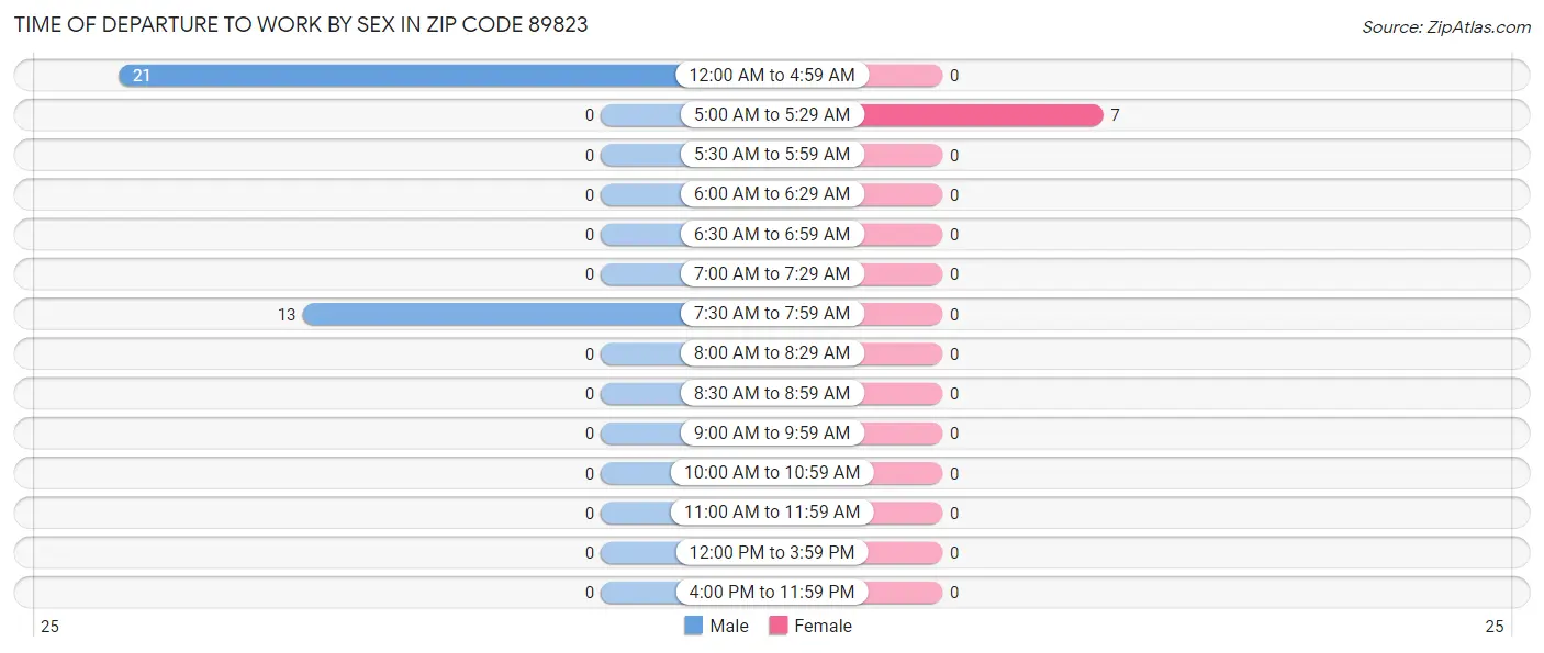 Time of Departure to Work by Sex in Zip Code 89823