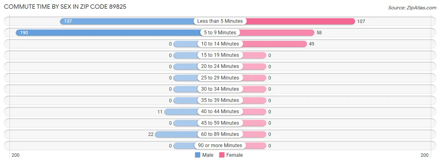 Commute Time by Sex in Zip Code 89825