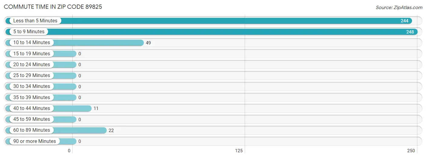 Commute Time in Zip Code 89825