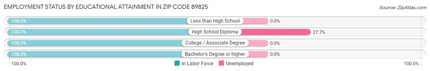 Employment Status by Educational Attainment in Zip Code 89825