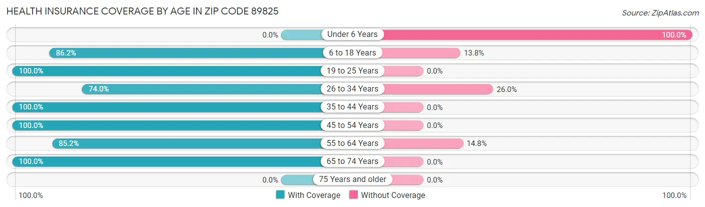 Health Insurance Coverage by Age in Zip Code 89825