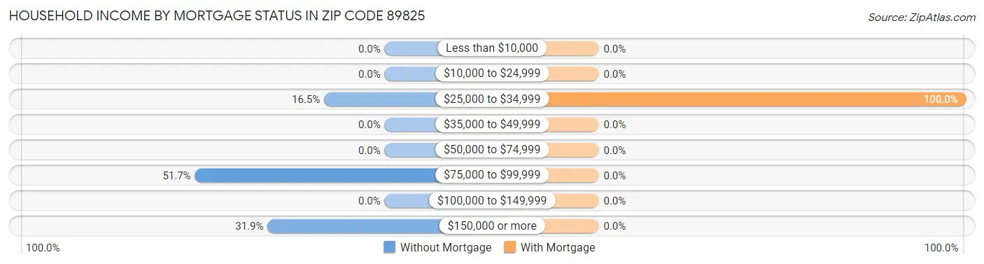 Household Income by Mortgage Status in Zip Code 89825