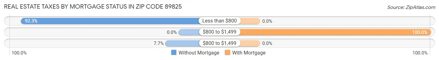 Real Estate Taxes by Mortgage Status in Zip Code 89825