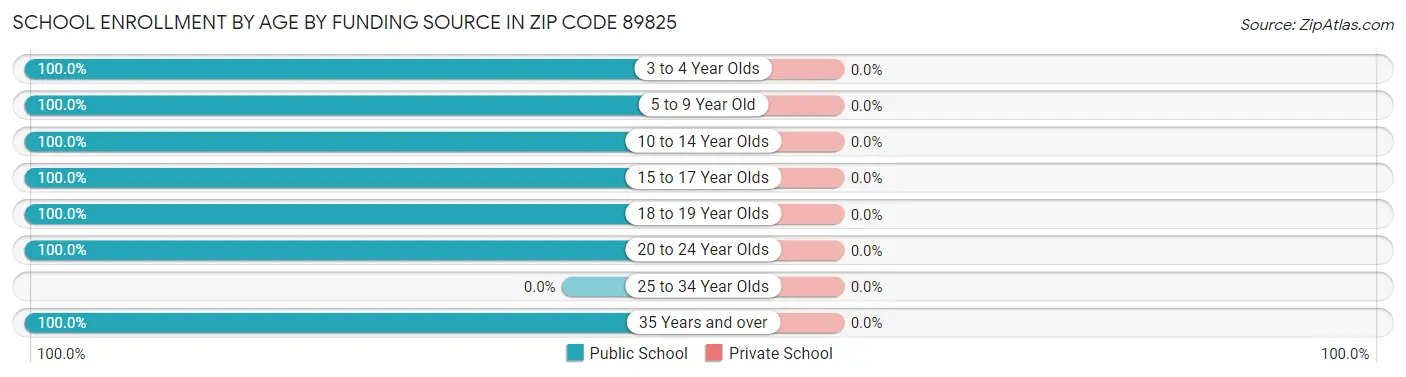 School Enrollment by Age by Funding Source in Zip Code 89825