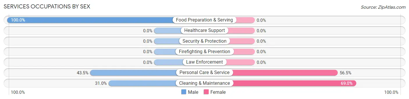 Services Occupations by Sex in Zip Code 89825