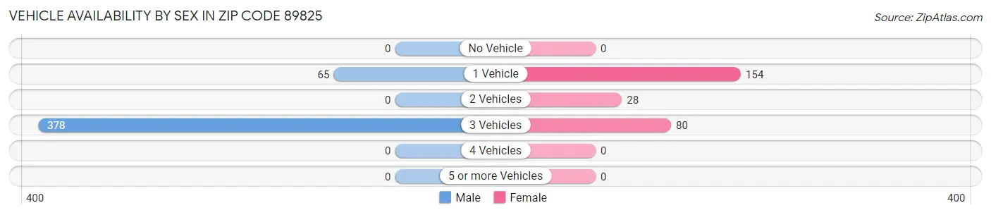 Vehicle Availability by Sex in Zip Code 89825
