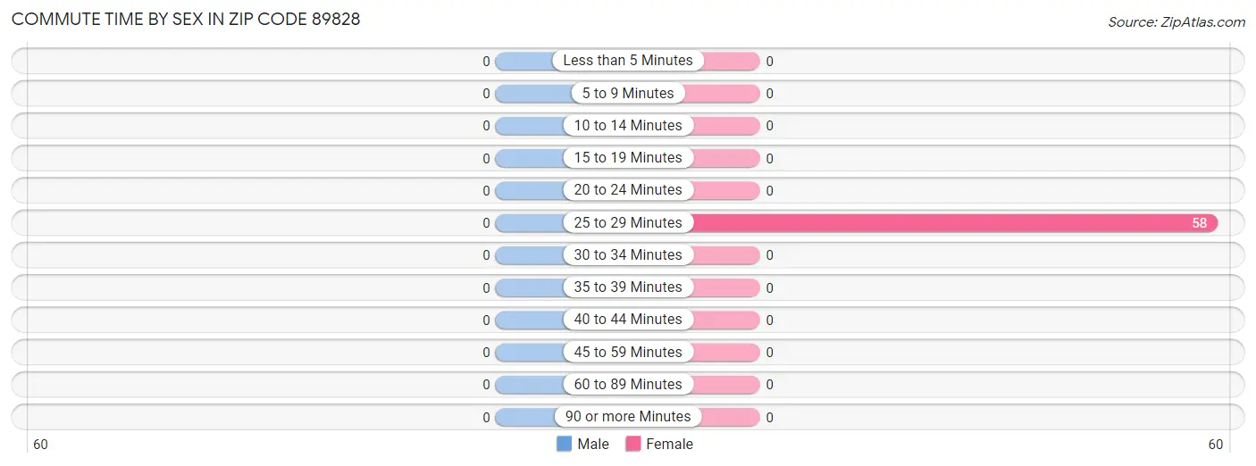 Commute Time by Sex in Zip Code 89828