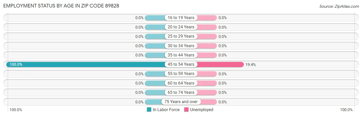 Employment Status by Age in Zip Code 89828