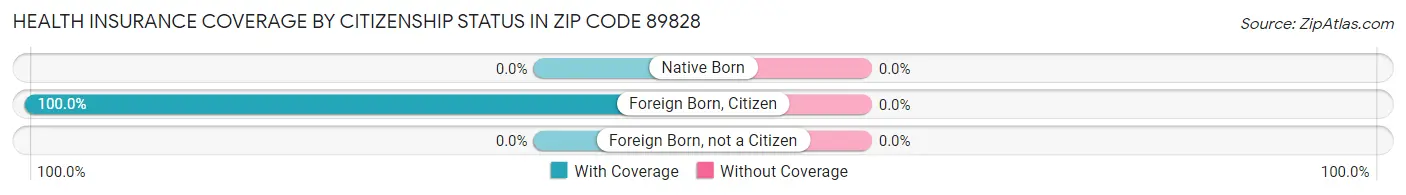 Health Insurance Coverage by Citizenship Status in Zip Code 89828
