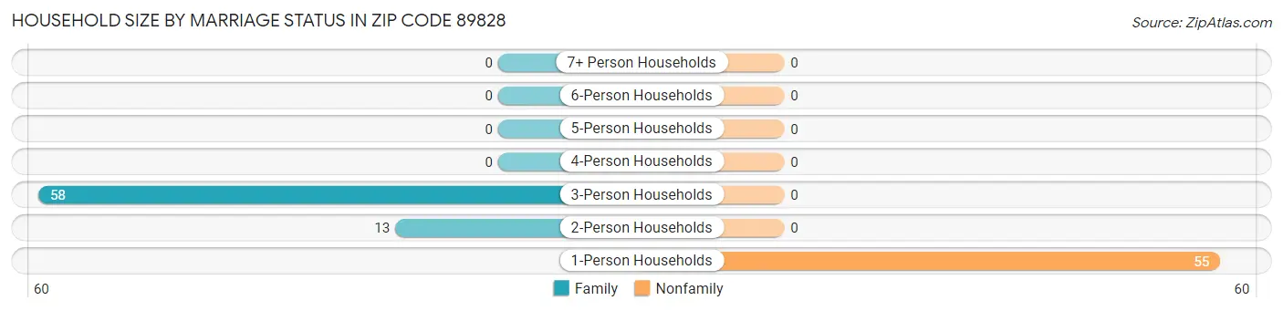 Household Size by Marriage Status in Zip Code 89828