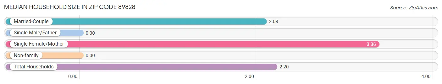 Median Household Size in Zip Code 89828